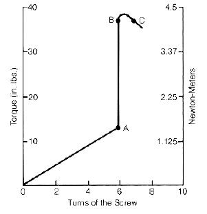 Torque Turn Plot