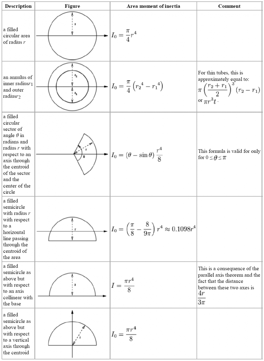 Polar Moment of Inertia