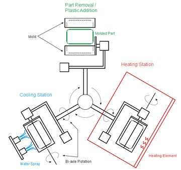 Rotational molding