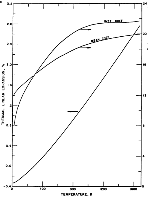 Thermal Linear Expansion of AISi 303 Stainless Steel