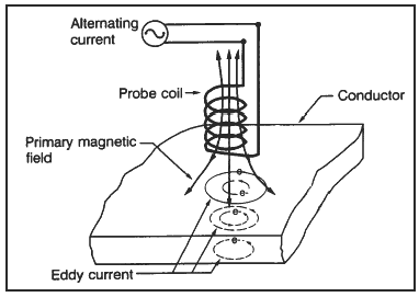 Eddy Current Non-Destructive Inspection Method