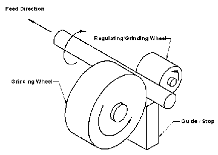 Centerless grinding manufacturing