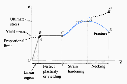 strain stress curve