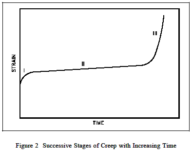 Stages of creep with increasing time