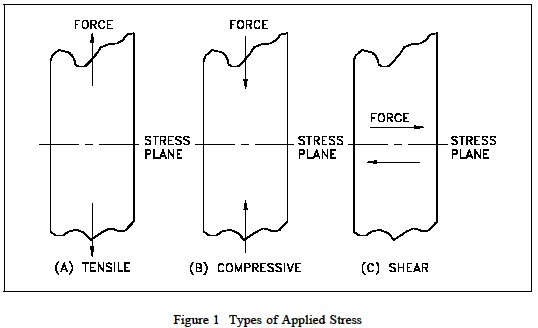 Types of Applied Stress