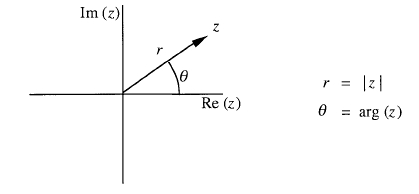 Argand Diagram: