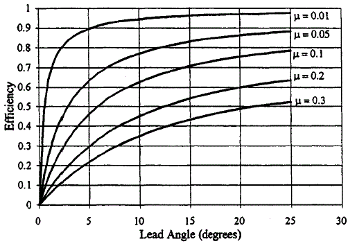 Efficiency of a square-threaded power screw