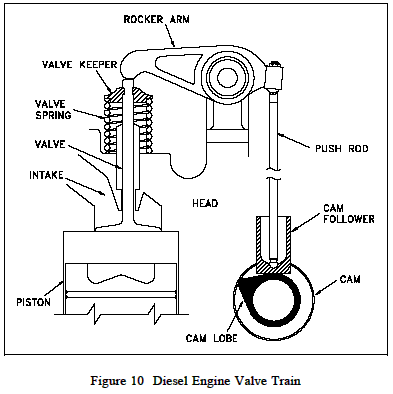 Diesel Engine Valve Train