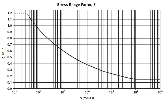 Corrosion Allowance