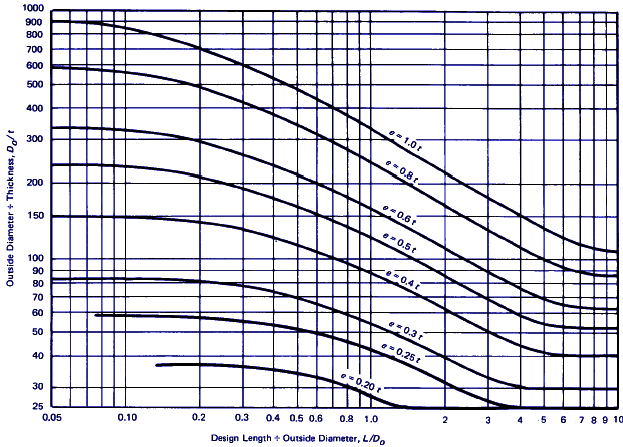 Maximum Allowed Out of Circular Form (Roundness) for Pressure Vessel