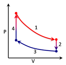 thermodynamic processes