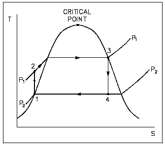 Critical Point