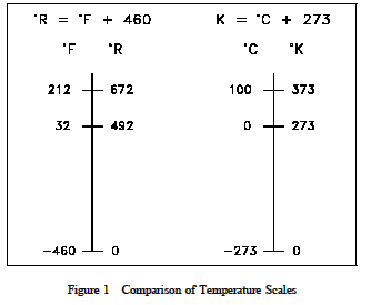 Temperature Scales